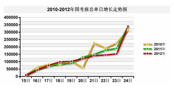 2010-2012年国考报名单日增长走势图