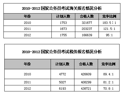 2010-2012国家公务员考试海关税务报名情况分析