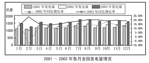 2001—2003年各月全国发电量情况