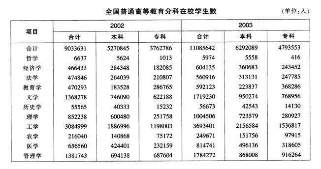 2012年广东公务员考试资料分析练习24.2